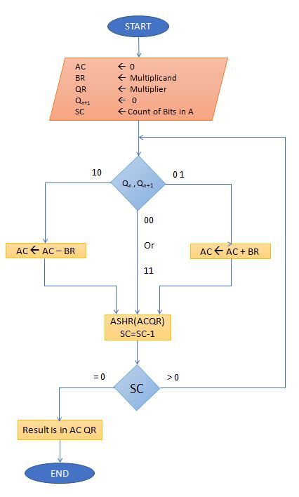 Booth Multiplication Algorithm Flowchart